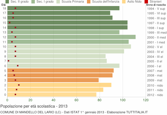 Grafico Popolazione in età scolastica - Mandello del Lario 2013