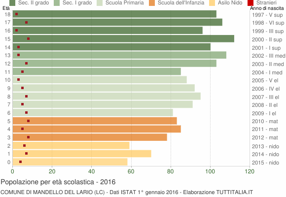 Grafico Popolazione in età scolastica - Mandello del Lario 2016