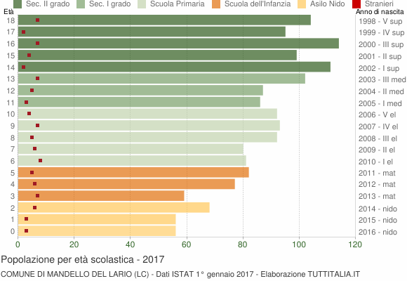 Grafico Popolazione in età scolastica - Mandello del Lario 2017