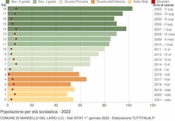 Grafico Popolazione in età scolastica - Mandello del Lario 2022