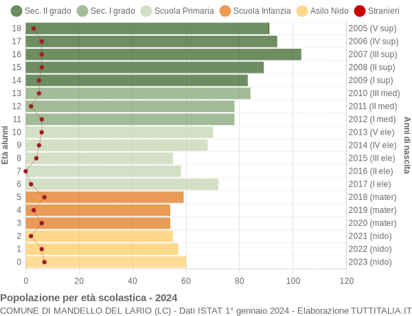 Grafico Popolazione in età scolastica - Mandello del Lario 2024