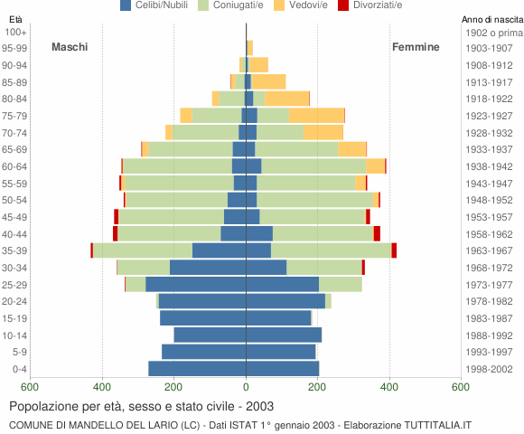 Grafico Popolazione per età, sesso e stato civile Comune di Mandello del Lario (LC)