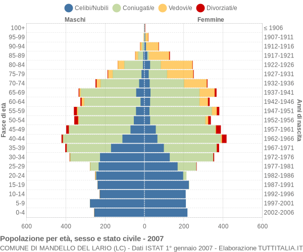 Grafico Popolazione per età, sesso e stato civile Comune di Mandello del Lario (LC)