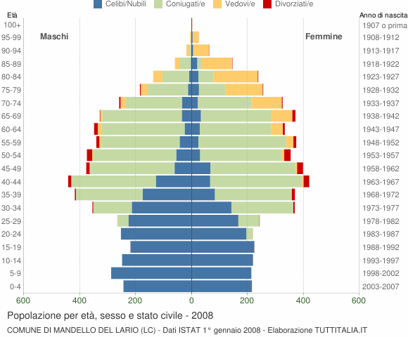 Grafico Popolazione per età, sesso e stato civile Comune di Mandello del Lario (LC)