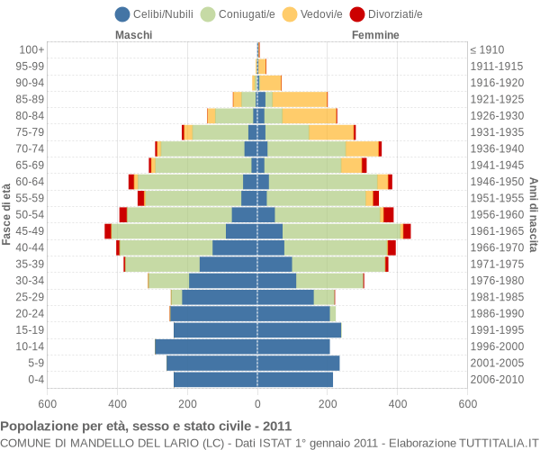 Grafico Popolazione per età, sesso e stato civile Comune di Mandello del Lario (LC)