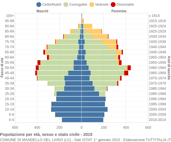Grafico Popolazione per età, sesso e stato civile Comune di Mandello del Lario (LC)
