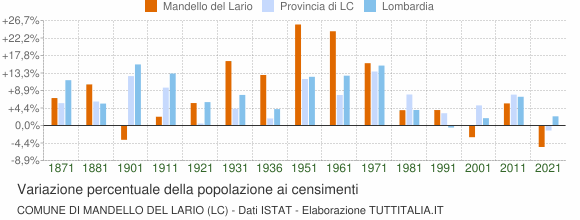 Grafico variazione percentuale della popolazione Comune di Mandello del Lario (LC)