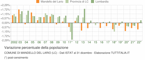 Variazione percentuale della popolazione Comune di Mandello del Lario (LC)