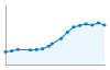 Grafico andamento storico popolazione Comune di Mandello del Lario (LC)