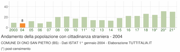 Grafico andamento popolazione stranieri Comune di Ono San Pietro (BS)