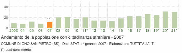 Grafico andamento popolazione stranieri Comune di Ono San Pietro (BS)