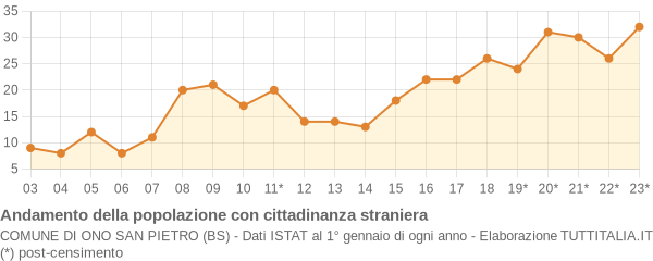 Andamento popolazione stranieri Comune di Ono San Pietro (BS)