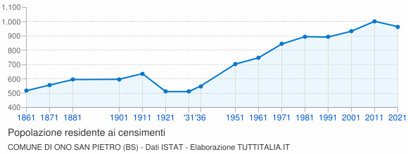 Grafico andamento storico popolazione Comune di Ono San Pietro (BS)