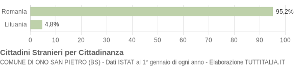 Grafico cittadinanza stranieri - Ono San Pietro 2009