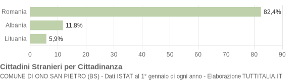 Grafico cittadinanza stranieri - Ono San Pietro 2010