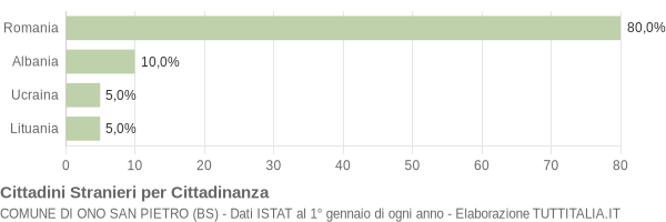 Grafico cittadinanza stranieri - Ono San Pietro 2011