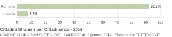 Grafico cittadinanza stranieri - Ono San Pietro 2014