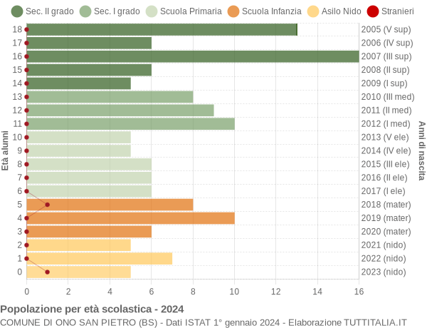 Grafico Popolazione in età scolastica - Ono San Pietro 2024