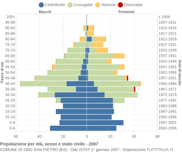 Grafico Popolazione per età, sesso e stato civile Comune di Ono San Pietro (BS)