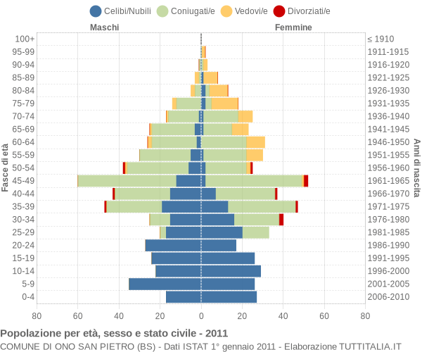 Grafico Popolazione per età, sesso e stato civile Comune di Ono San Pietro (BS)