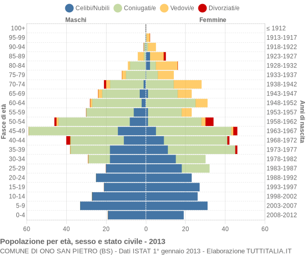 Grafico Popolazione per età, sesso e stato civile Comune di Ono San Pietro (BS)