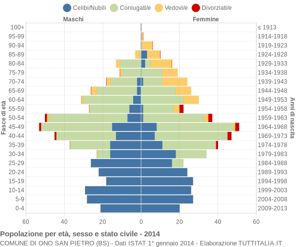 Grafico Popolazione per età, sesso e stato civile Comune di Ono San Pietro (BS)