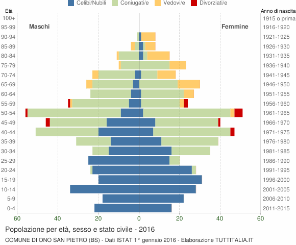 Grafico Popolazione per età, sesso e stato civile Comune di Ono San Pietro (BS)