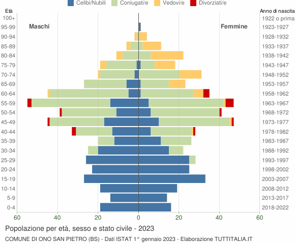 Grafico Popolazione per età, sesso e stato civile Comune di Ono San Pietro (BS)