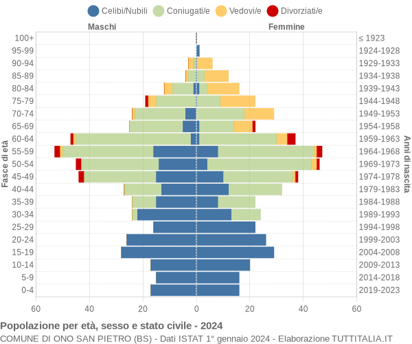 Grafico Popolazione per età, sesso e stato civile Comune di Ono San Pietro (BS)