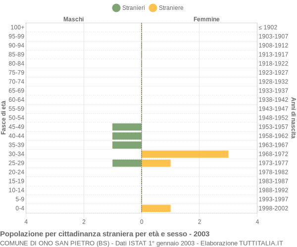 Grafico cittadini stranieri - Ono San Pietro 2003