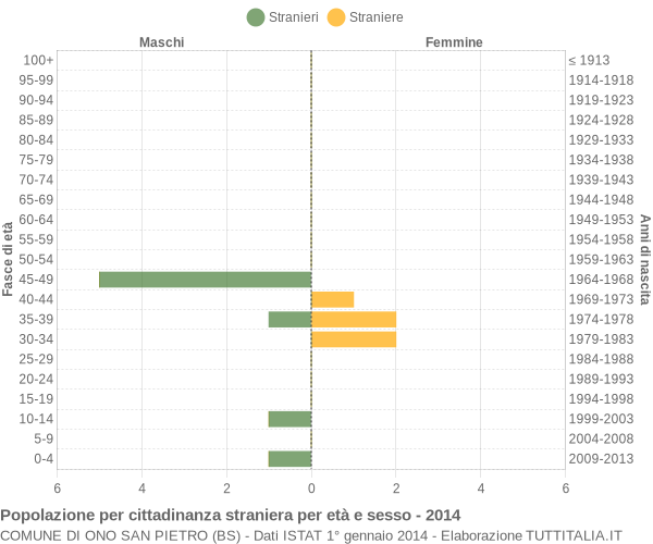 Grafico cittadini stranieri - Ono San Pietro 2014