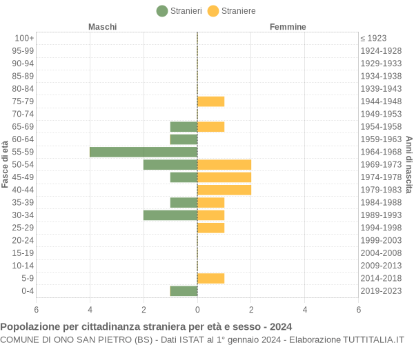 Grafico cittadini stranieri - Ono San Pietro 2024