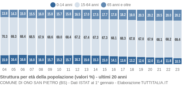 Grafico struttura della popolazione Comune di Ono San Pietro (BS)