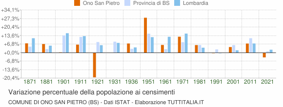 Grafico variazione percentuale della popolazione Comune di Ono San Pietro (BS)