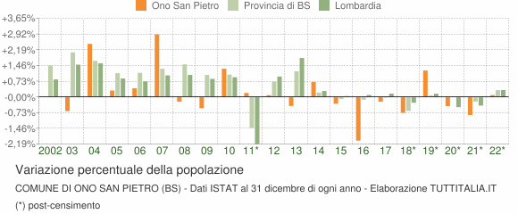 Variazione percentuale della popolazione Comune di Ono San Pietro (BS)