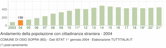 Grafico andamento popolazione stranieri Comune di Osio Sopra (BG)