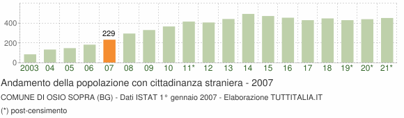 Grafico andamento popolazione stranieri Comune di Osio Sopra (BG)