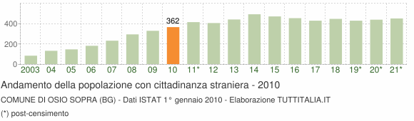 Grafico andamento popolazione stranieri Comune di Osio Sopra (BG)