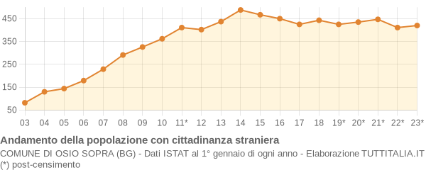 Andamento popolazione stranieri Comune di Osio Sopra (BG)