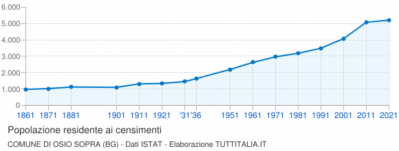 Grafico andamento storico popolazione Comune di Osio Sopra (BG)