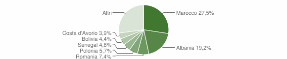 Grafico cittadinanza stranieri - Osio Sopra 2007