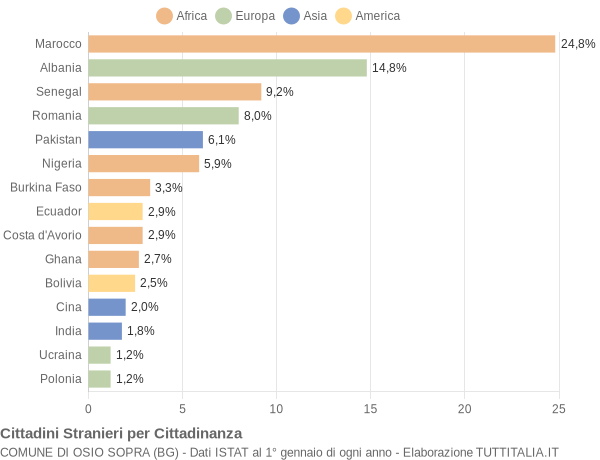 Grafico cittadinanza stranieri - Osio Sopra 2014