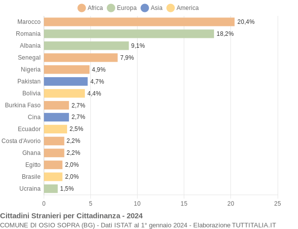 Grafico cittadinanza stranieri - Osio Sopra 2024