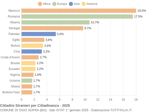 Grafico cittadinanza stranieri - Osio Sopra 2025