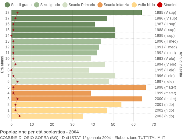 Grafico Popolazione in età scolastica - Osio Sopra 2004