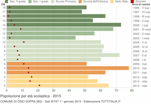 Grafico Popolazione in età scolastica - Osio Sopra 2015