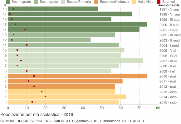 Grafico Popolazione in età scolastica - Osio Sopra 2016