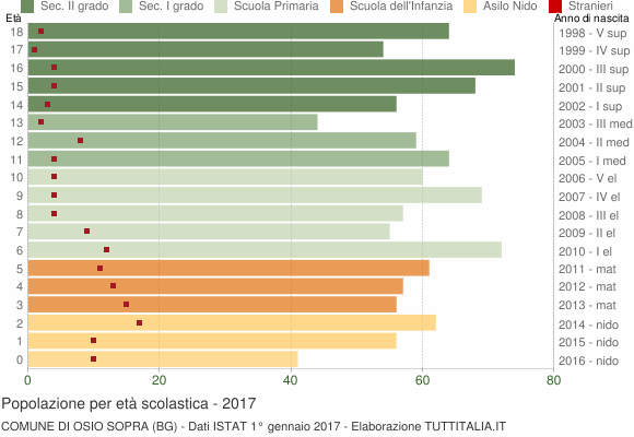 Grafico Popolazione in età scolastica - Osio Sopra 2017