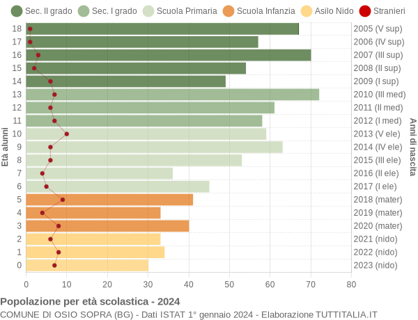 Grafico Popolazione in età scolastica - Osio Sopra 2024