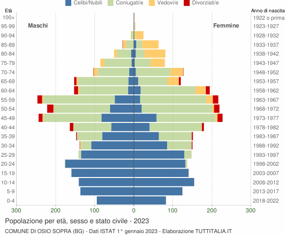 Grafico Popolazione per età, sesso e stato civile Comune di Osio Sopra (BG)